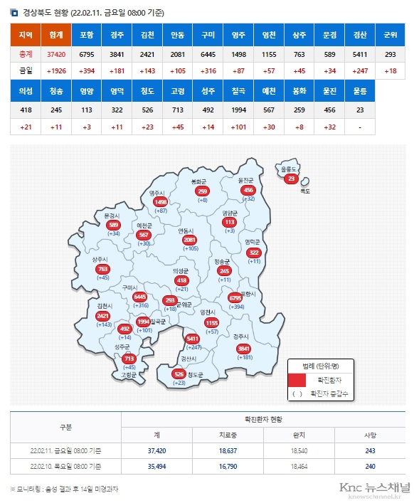 경북도, 코로나19 신규확진자 1,926명 발생